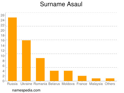 Surname Asaul