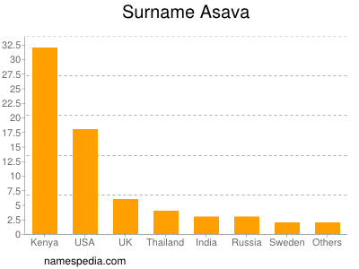 Surname Asava