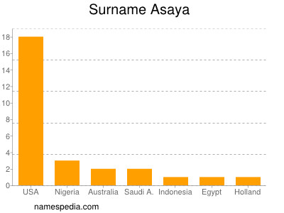 Surname Asaya