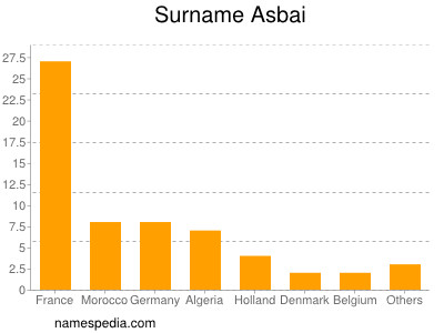 Surname Asbai
