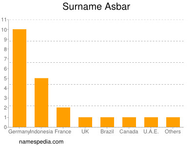 Surname Asbar