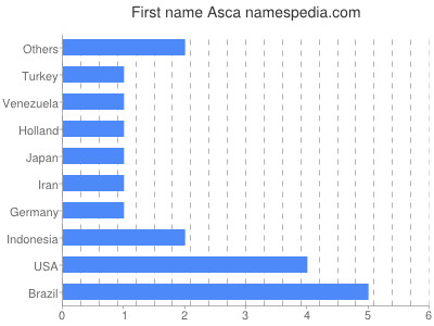 Given name Asca