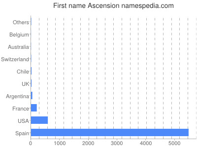 Given name Ascension
