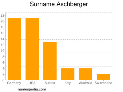 Surname Aschberger