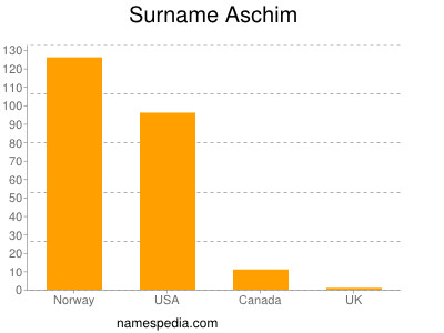 Surname Aschim