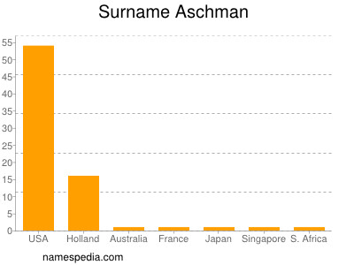 Familiennamen Aschman