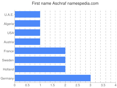 Given name Aschraf