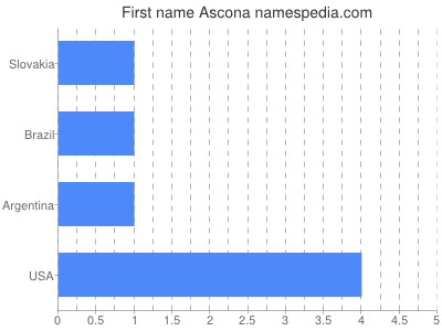 Given name Ascona