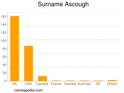 Surname Ascough