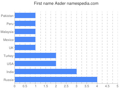 Given name Asder