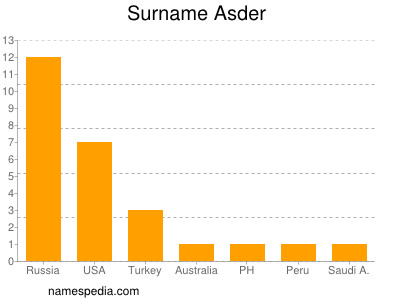 Surname Asder