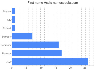 Given name Asdis