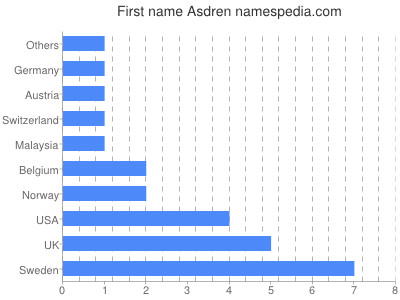 Given name Asdren