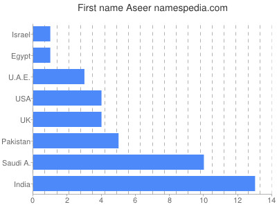 Given name Aseer