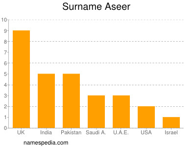 Surname Aseer