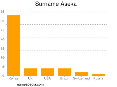 Surname Aseka
