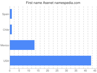 Given name Asenet
