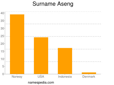 Surname Aseng