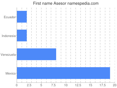 Given name Asesor