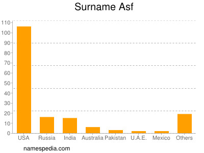 Surname Asf