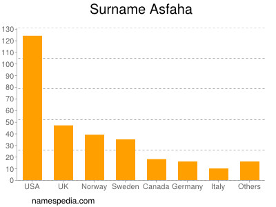 Surname Asfaha