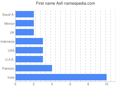 Given name Asfi