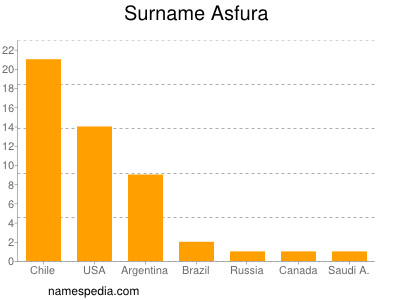 Familiennamen Asfura