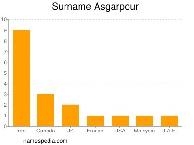 Surname Asgarpour