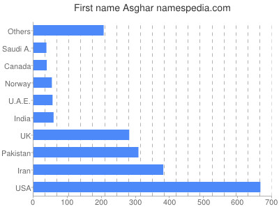 Given name Asghar
