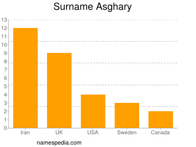 Surname Asghary