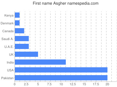Vornamen Asgher