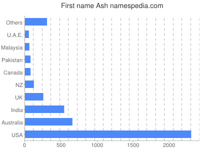 Given name Ash