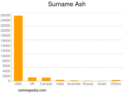 Surname Ash