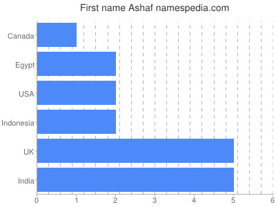 Vornamen Ashaf