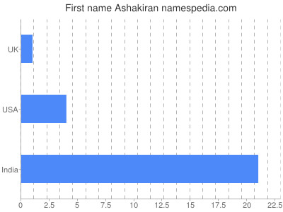 Given name Ashakiran