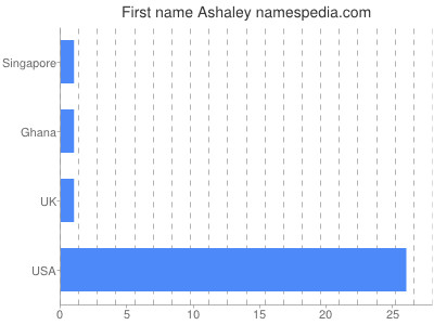 prenom Ashaley