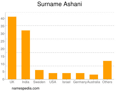 Surname Ashani