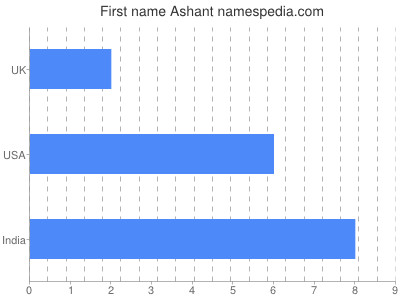 Given name Ashant