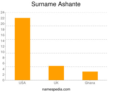 Surname Ashante