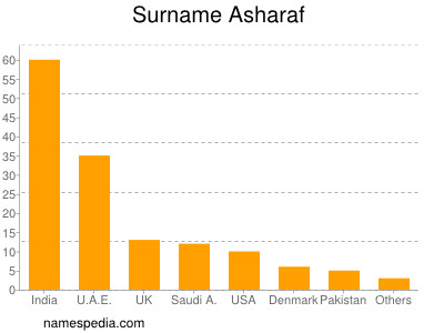 Surname Asharaf