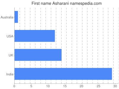 Given name Asharani