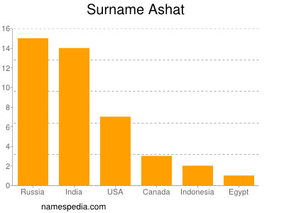 Surname Ashat