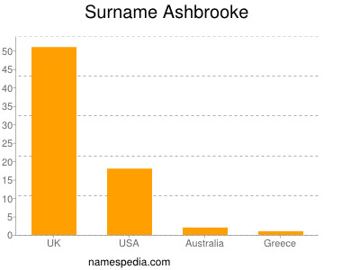 Surname Ashbrooke