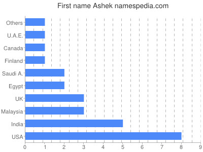 Given name Ashek