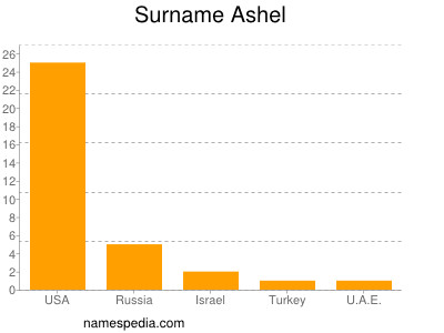 Surname Ashel