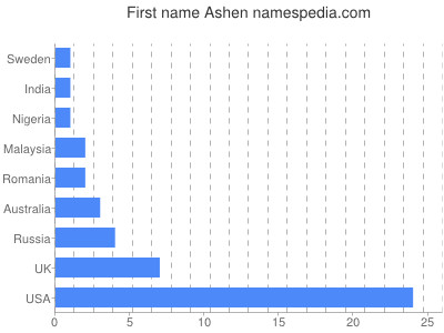 Given name Ashen