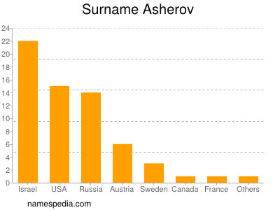 Surname Asherov