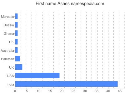 Given name Ashes