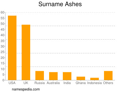 Surname Ashes