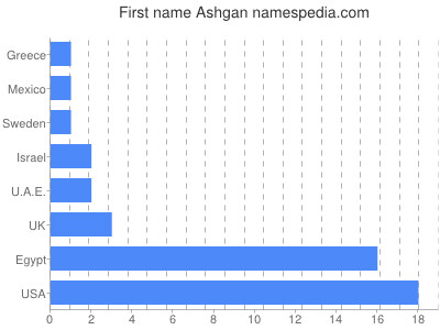 Given name Ashgan